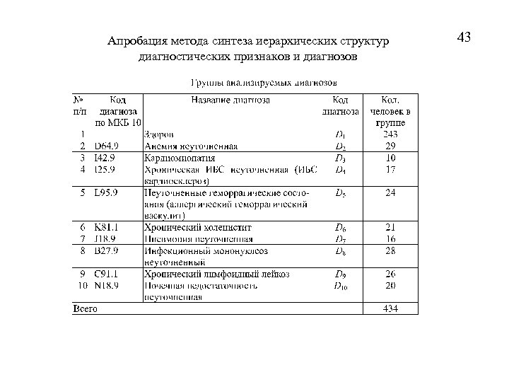 Апробация метода синтеза иерархических структур диагностических признаков и диагнозов 43 