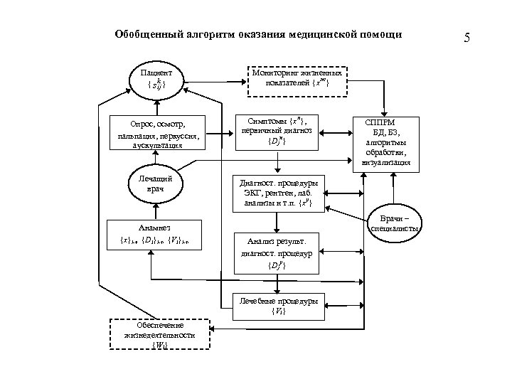 Обобщенный алгоритм оказания медицинской помощи Пациент k { s ij } Опрос, осмотр, пальпация,