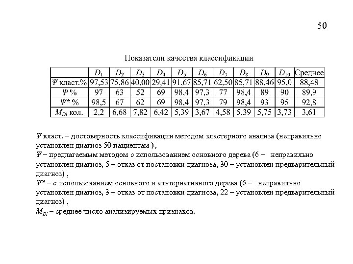 50 Ψ класт. – достоверность классификации методом кластерного анализа (неправильно установлен диагноз 50 пациентам