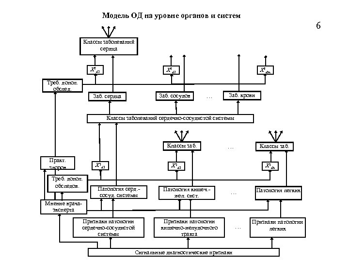 Модель ОД на уровне органов и систем 6 Классы заболеваний сердца X 2 d