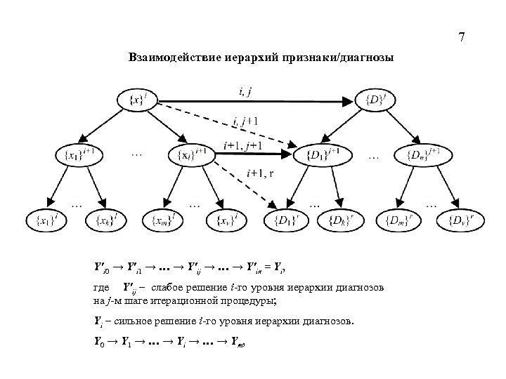 7 Взаимодействие иерархий признаки/диагнозы Y'i 0 → Y'i 1 → … → Y'ij →