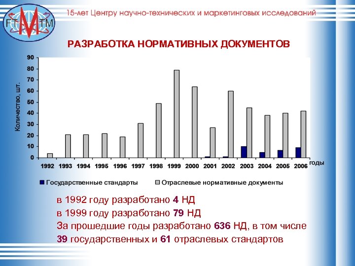 РАЗРАБОТКА НОРМАТИВНЫХ ДОКУМЕНТОВ в 1992 году разработано 4 НД в 1999 году разработано 79