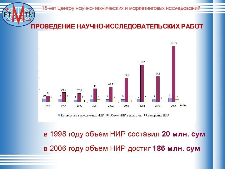 Объем года 2005. Объем НИР.