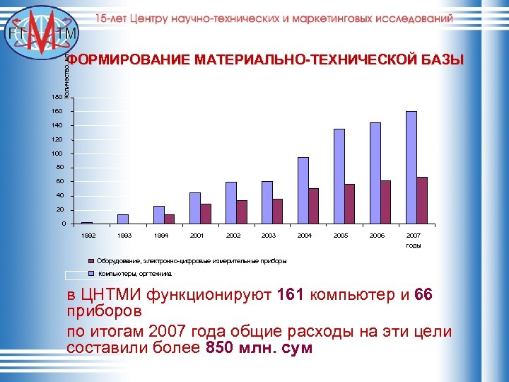 180 Количество, шт. ФОРМИРОВАНИЕ МАТЕРИАЛЬНО-ТЕХНИЧЕСКОЙ БАЗЫ 160 140 120 100 80 60 40 20