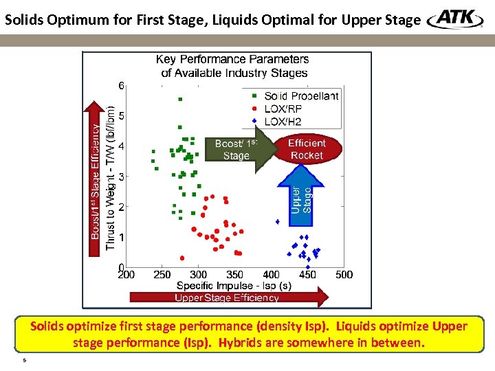 Solids Optimum for First Stage, Liquids Optimal for Upper Stage Solids optimize first stage