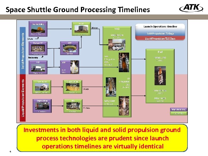 Space Shuttle Ground Processing Timelines 6 Investments in both liquid and solid propulsion ground