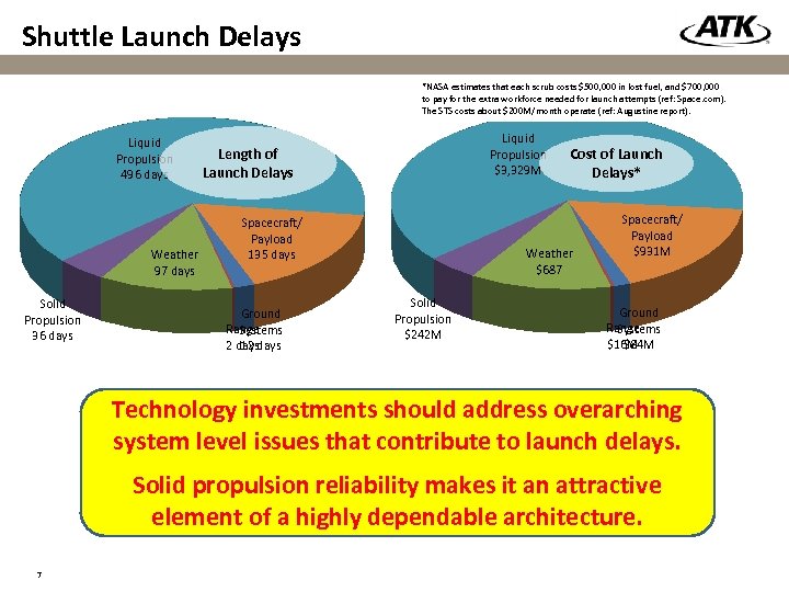 Shuttle Launch Delays *NASA estimates that each scrub costs $500, 000 in lost fuel,
