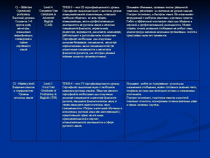 С 1 – Effective Operational proficiency Высокий уровень Студенты 5 -6 курсов вуза, магистры;
