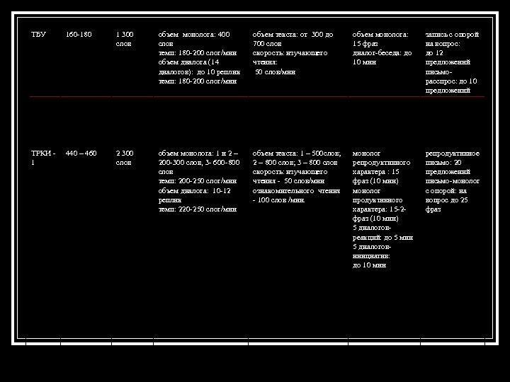 ТБУ 160 -180 1 300 слов объем монолога: 400 слов темп: 180 -200 слог/мин