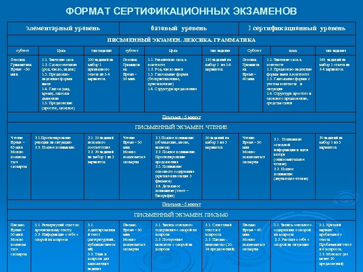  ФОРМАТ СЕРТИФИКАЦИОННЫХ ЭКЗАМЕНОВ элементарный уровень базовый уровень I сертификационный уровень ПИСЬМЕННЫЙ ЭКЗАМЕН. ЛЕКСИКА.