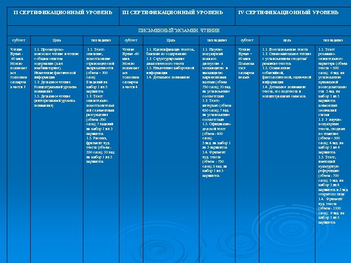 II СЕРТИФИКАЦИОННЫЙ УРОВЕНЬ IV СЕРТИФИКАЦИОННЫЙ УРОВЕНЬ ПИСЬМЕННЫЙ ЭКЗАМЕН. ЧТЕНИЕ субтест Цель тип задания субтест