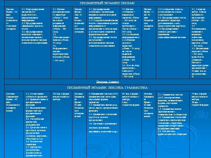 ПИСЬМЕННЫЙ ЭКЗАМЕН. ПИСЬМО Письмо Время – 55 мин Можно пользовать ся толковым словарем 2.