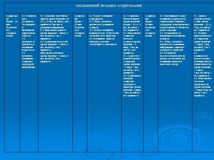 ПИСЬМЕННЫЙ ЭКЗАМЕН. АУДИРОВАНИЕ Аудирован ие Время – 35 мин Пользоват ься словарем нельзя 4.