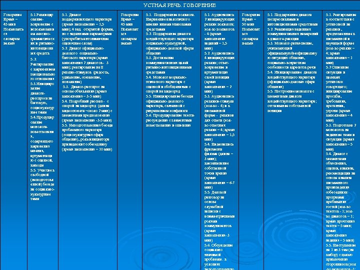 УСТНАЯ РЕЧЬ. ГОВОРЕНИЕ Говорение Время – 45 мин Пользовать ся словарем нельзя 5. 1.