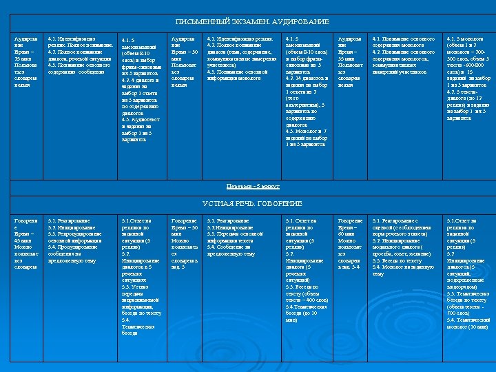ПИСЬМЕННЫЙ ЭКЗАМЕН. АУДИРОВАНИЕ Аудирова ние Время – 25 мин Пользова ться словарем нельзя 4.