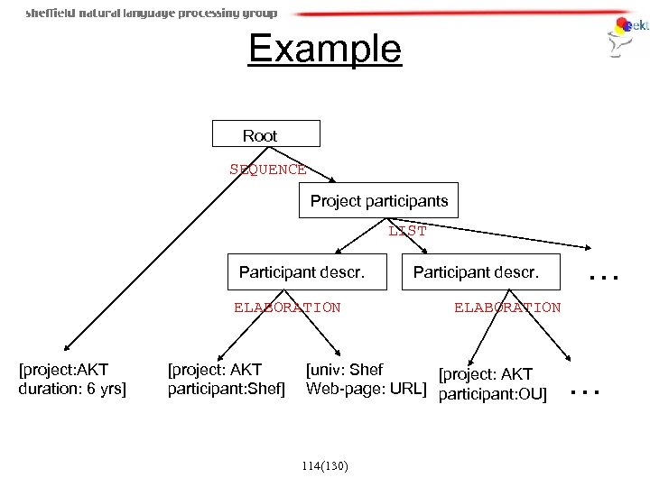 Example Root SEQUENCE Project participants LIST Participant descr. ELABORATION [project: AKT duration: 6 yrs]