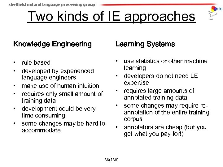 Two kinds of IE approaches Knowledge Engineering Learning Systems • rule based • developed
