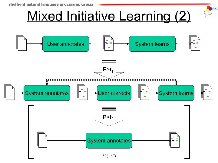 Mixed Initiative Learning (2) User annotates System learns P>t 1 System annotates User corrects