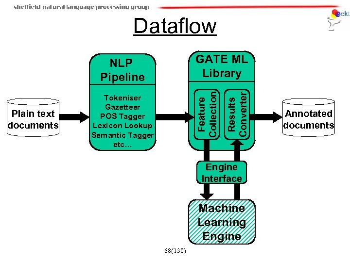 Dataflow Feature Collection Plain text documents Tokeniser Gazetteer POS Tagger Lexicon Lookup Semantic Tagger