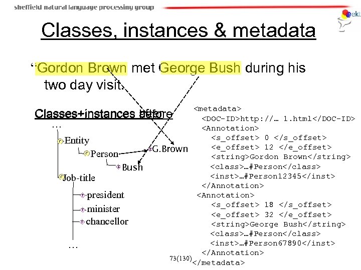 Classes, instances & metadata “Gordon Brown met George Bush during his two day visit.