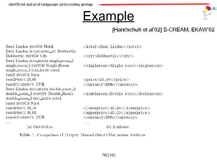 Example [Handschuh et al’ 02] S-CREAM, EKAW’ 02 78(130) 