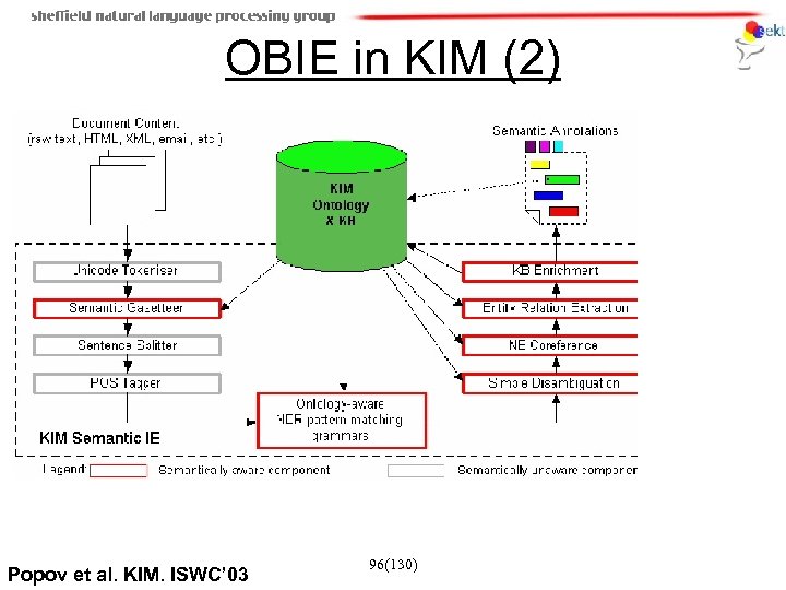 OBIE in KIM (2) Popov et al. KIM. ISWC’ 03 96(130) 