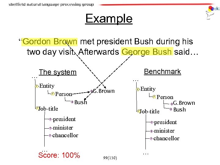 Example “Gordon Brown met president Bush during his two day visit. Afterwards George Bush