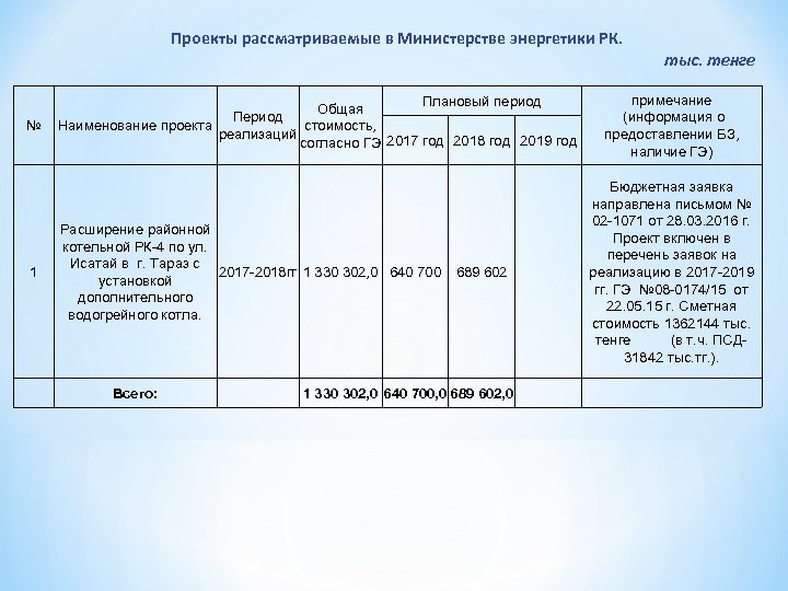Проекты рассматриваемые в Министерстве энергетики РК. тыс. тенге № 1 примечание (информация о предоставлении
