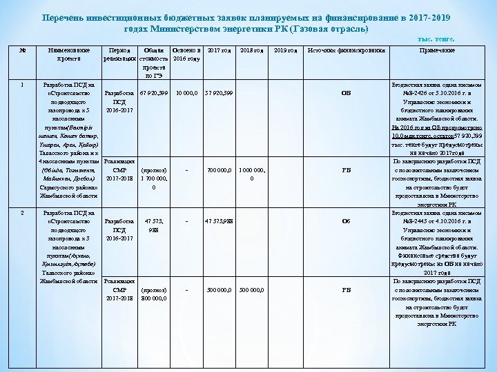 Заявка бюджетного учреждения. Бюджетная заявка образец. Бюджетная заявка форма. Форма бюджетной заявки в РК. Бюджетная заявка государственного учреждения образец.