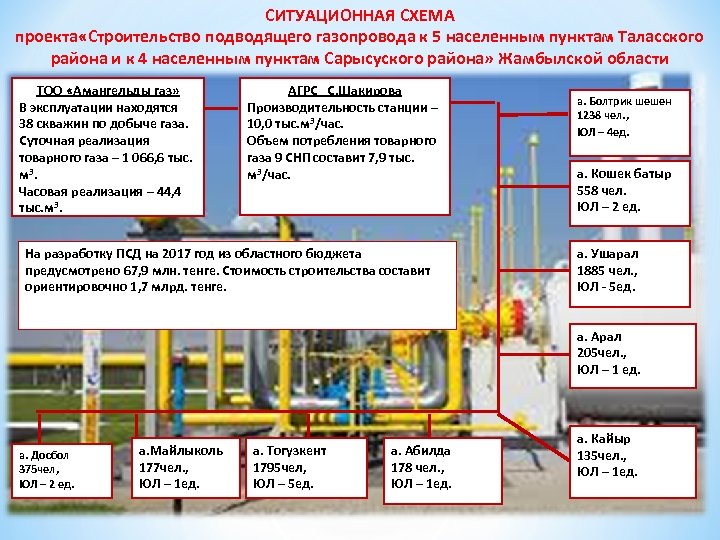 СИТУАЦИОННАЯ СХЕМА проекта «Строительство подводящего газопровода к 5 населенным пунктам Таласского района и к