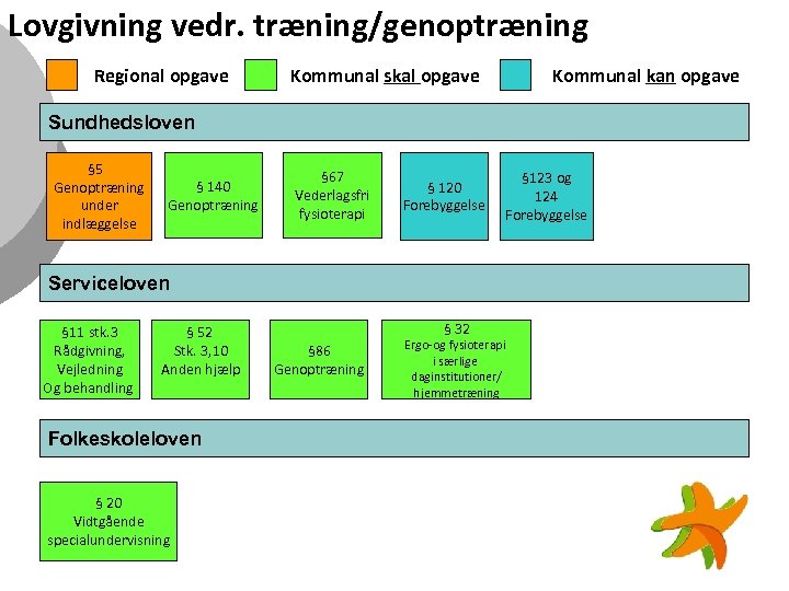 Lovgivning vedr. træning/genoptræning Regional opgave Kommunal skal opgave Kommunal kan opgave Sundhedsloven § 5