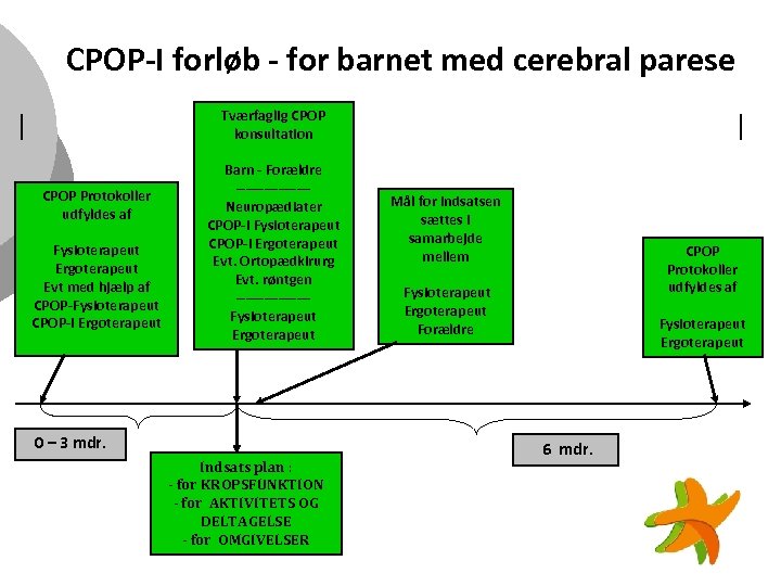 CPOP-I forløb - for barnet med cerebral parese Tværfaglig CPOP konsultation CPOP Protokoller udfyldes