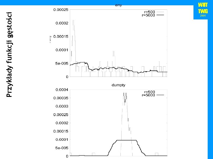 Przykłady funkcji gęstości WUT TWG 2005 