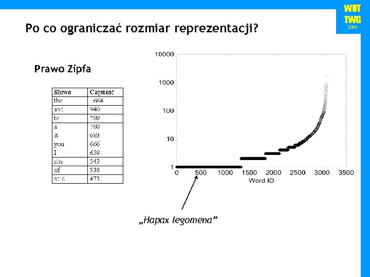 Po co ograniczać rozmiar reprezentacji? Prawo Zipfa „Hapax legomena” WUT TWG 2005 