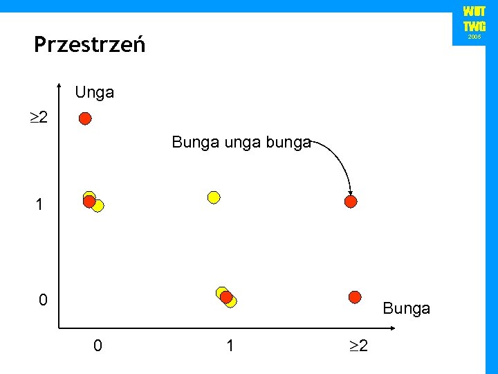 WUT TWG Przestrzeń 2005 Unga 2 Bunga bunga 1 0 Bunga 0 1 2