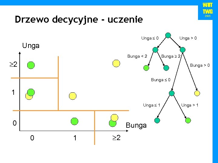 WUT TWG Drzewo decycyjne - uczenie 2005 Unga 0 Unga > 0 Unga Bunga