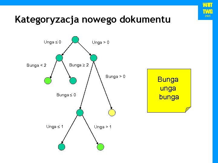 Kategoryzacja nowego dokumentu Unga 0 Unga > 0 Bunga 2 Bunga < 2 Bunga