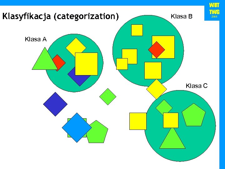 Klasyfikacja (categorization) Klasa B Klasa A Klasa C WUT TWG 2005 