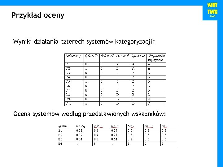 Przykład oceny Wyniki działania czterech systemów kategoryzacji: Ocena systemów według przedstawionych wskaźników: WUT TWG