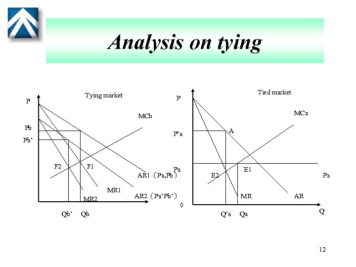 Analysis on tying Tying market P Tied market P MCa MCb Pb A P’a