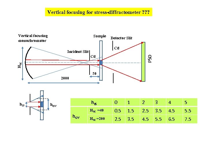 Vertical focusing for stress-diffractometer ? ? ? Vertical focusing monochromator Sample Detector Slit Cd