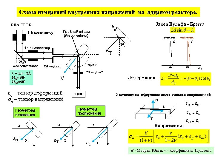 Схема измерений внутренних напряжений на ядерном реакторе. REACTOR Закон Вульфа - Брэгга d Пробный