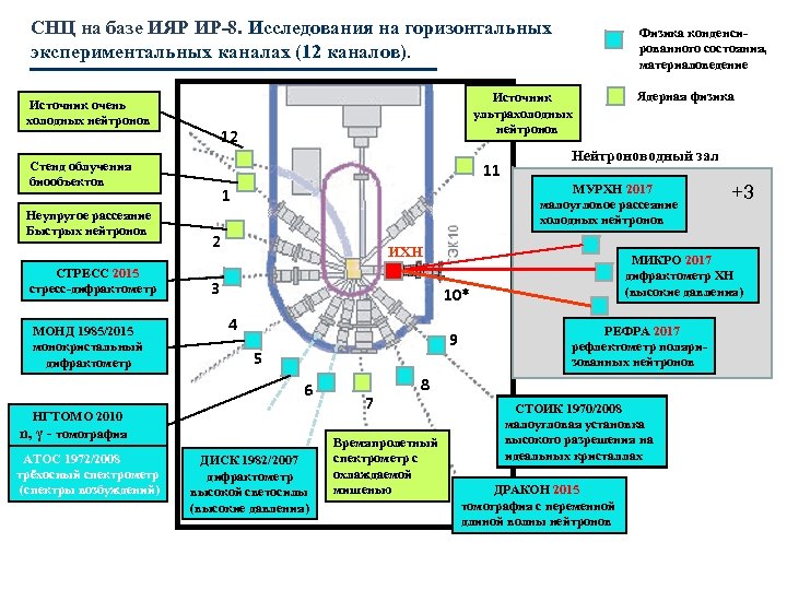 СНЦ на базе ИЯР ИР-8. Исследования на горизонтальных экспериментальных каналах (12 каналов). Источник очень