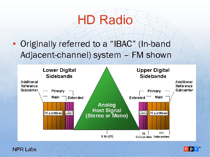 HD Radio • Originally referred to a “IBAC” (In-band Adjacent-channel) system – FM shown