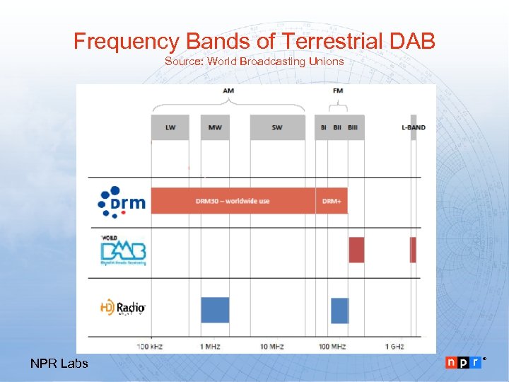 Frequency Bands of Terrestrial DAB Source: World Broadcasting Unions NPR Labs ® 