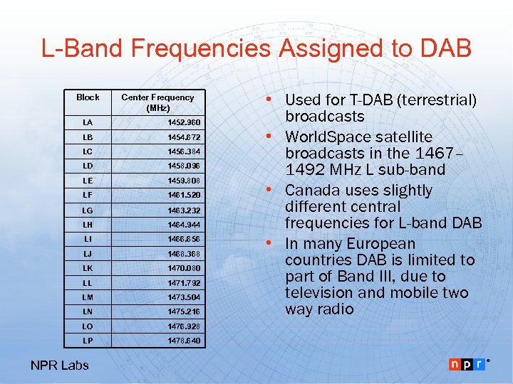 L-Band Frequencies Assigned to DAB Block Center Frequency (MHz) LA 1452. 960 LB 1454.