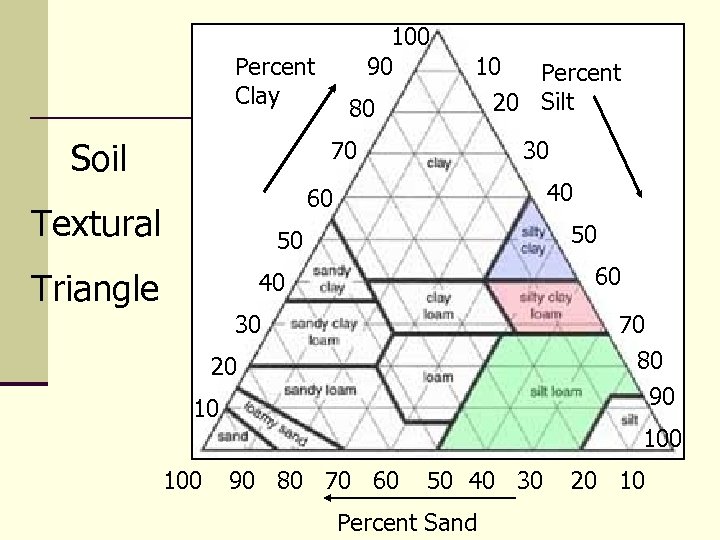 100 90 Percent Clay Soil 80 10 Percent 20 Silt 70 30 40 60