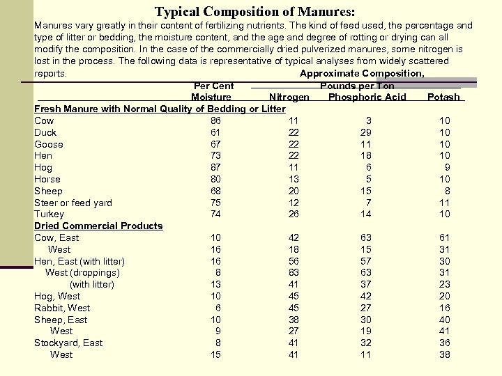 Typical Composition of Manures: Manures vary greatly in their content of fertilizing nutrients. The