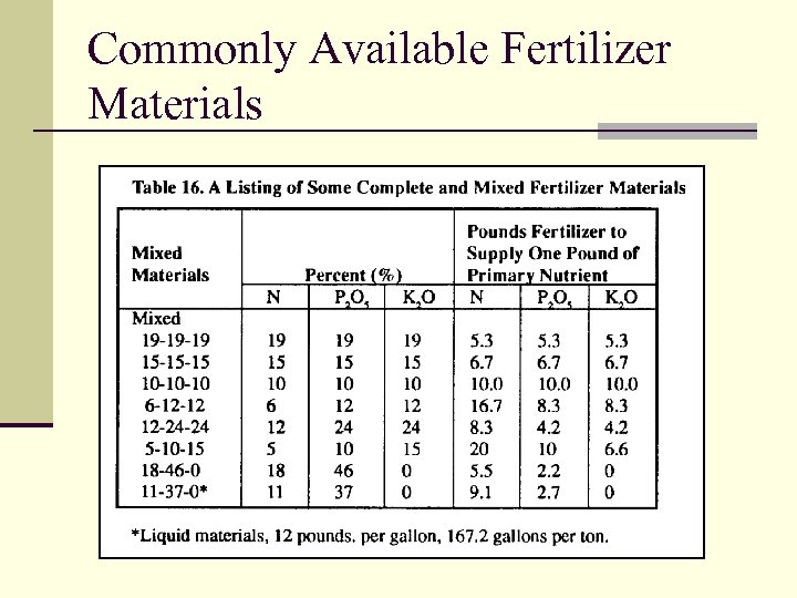 Commonly Available Fertilizer Materials 