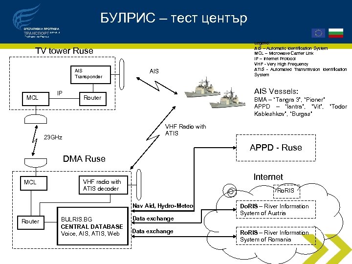 БУЛРИС – тест център Legend: AIS – Automatic Identification System MCL – Microwave Carrier